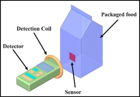 passive rfid temperature sensor|freshness sensors for food packaging.